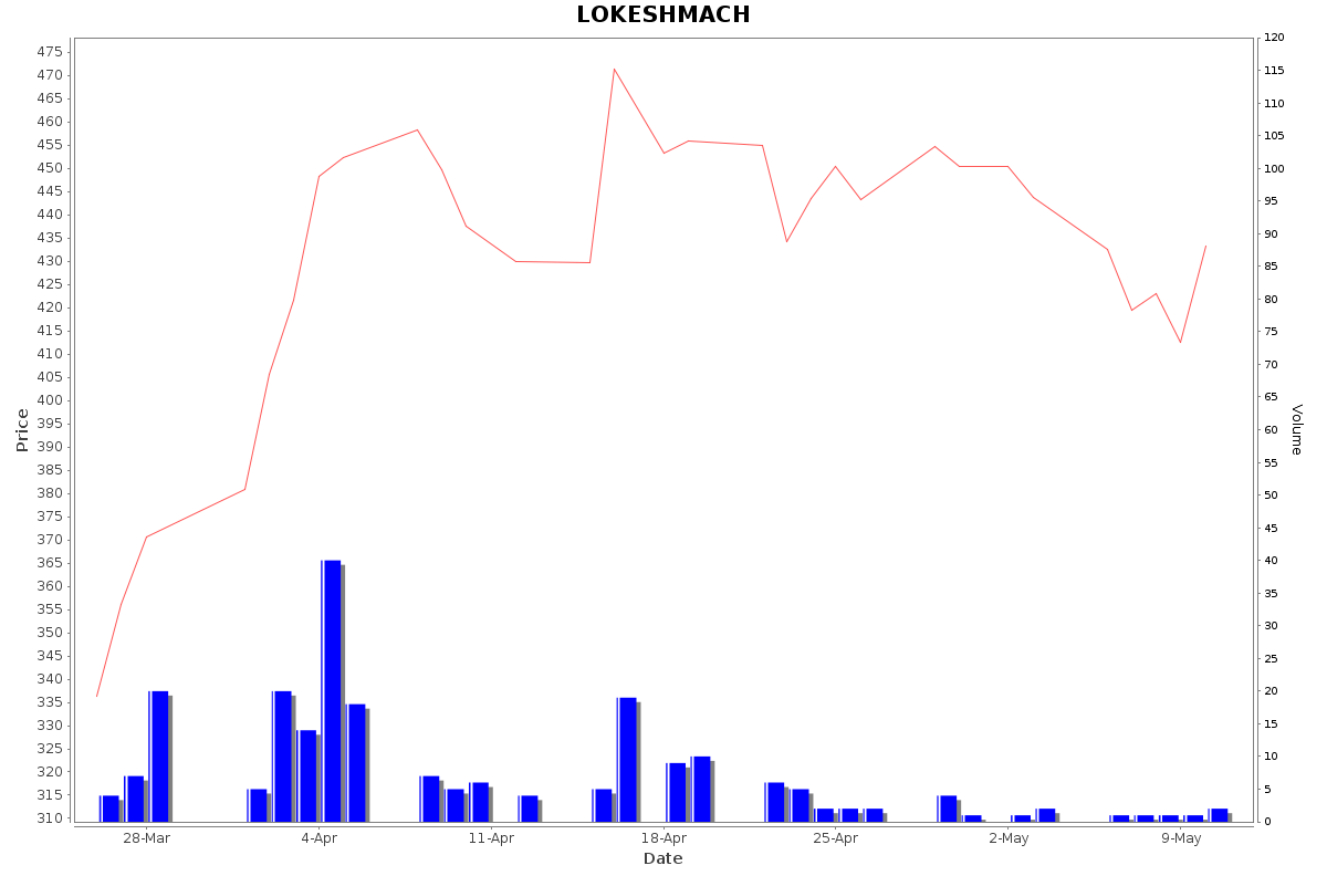 LOKESHMACH Daily Price Chart NSE Today